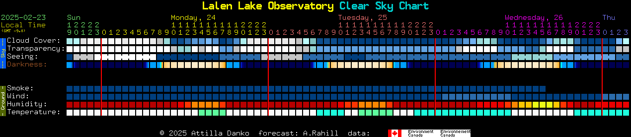 Current forecast for Lalen Lake Observatory Clear Sky Chart