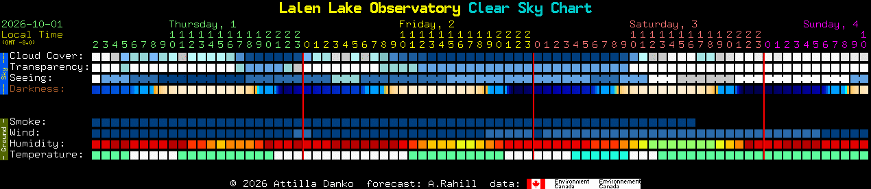 Current forecast for Lalen Lake Observatory Clear Sky Chart