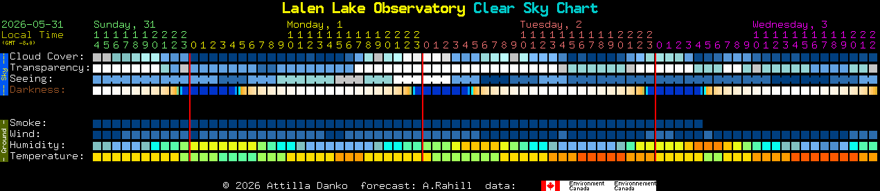 Current forecast for Lalen Lake Observatory Clear Sky Chart