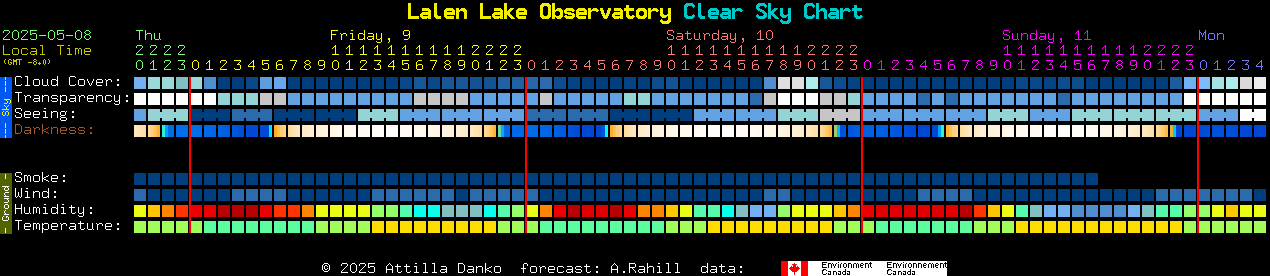 Current forecast for Lalen Lake Observatory Clear Sky Chart