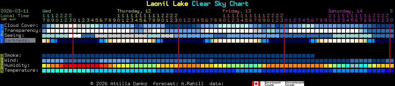 Current forecast for Laonil Lake Clear Sky Chart