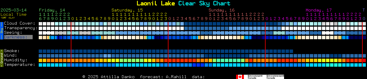 Current forecast for Laonil Lake Clear Sky Chart