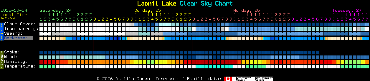 Current forecast for Laonil Lake Clear Sky Chart