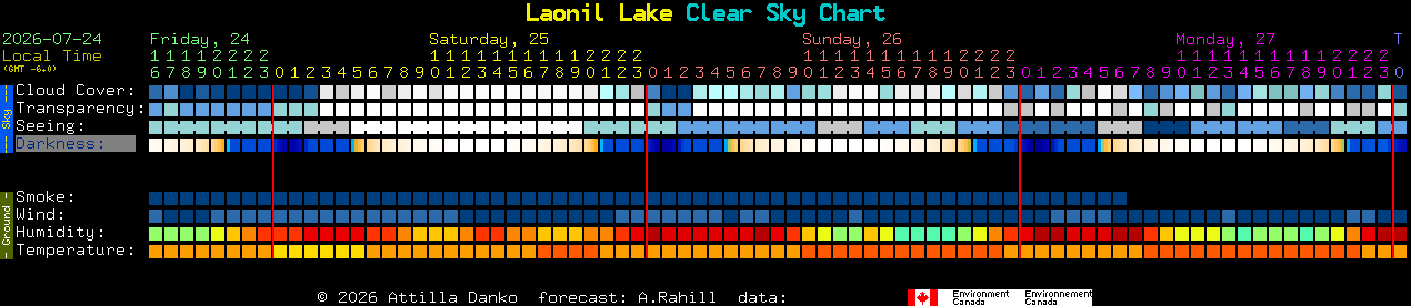 Current forecast for Laonil Lake Clear Sky Chart
