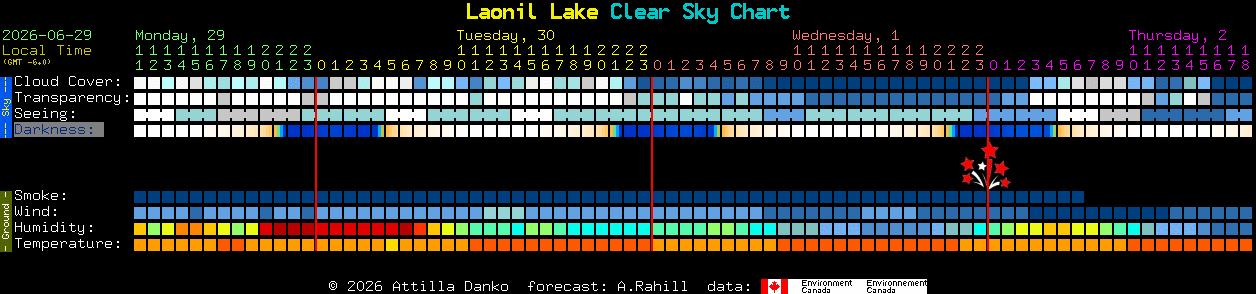 Current forecast for Laonil Lake Clear Sky Chart