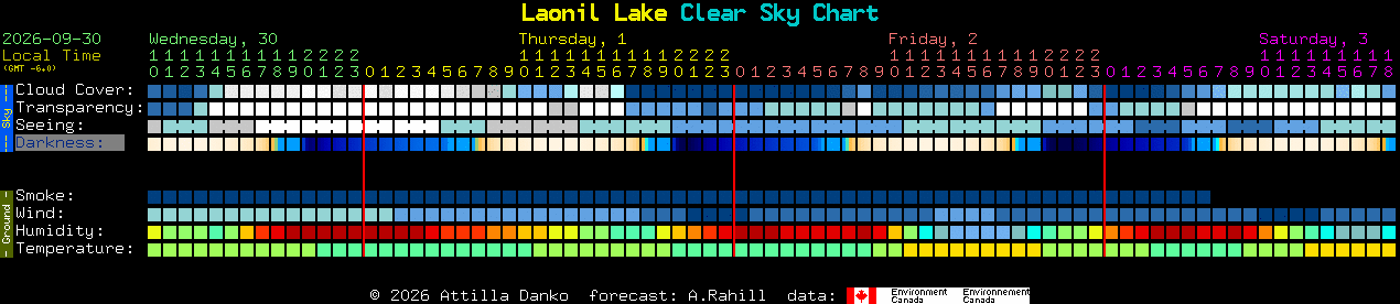 Current forecast for Laonil Lake Clear Sky Chart