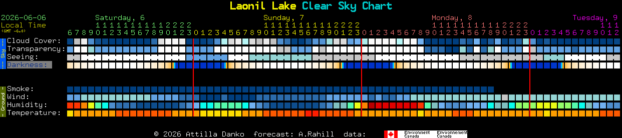 Current forecast for Laonil Lake Clear Sky Chart