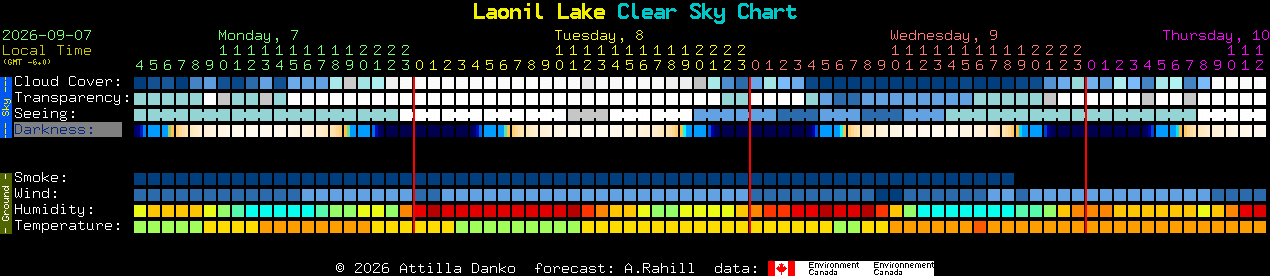 Current forecast for Laonil Lake Clear Sky Chart