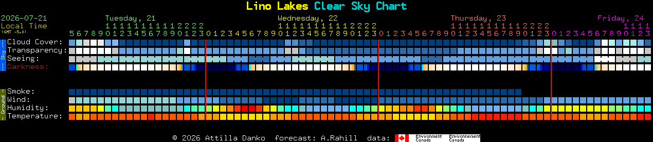 Current forecast for Lino Lakes Clear Sky Chart