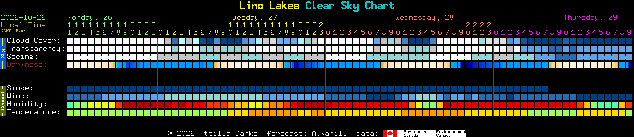 Current forecast for Lino Lakes Clear Sky Chart