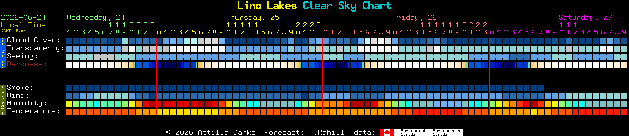 Current forecast for Lino Lakes Clear Sky Chart