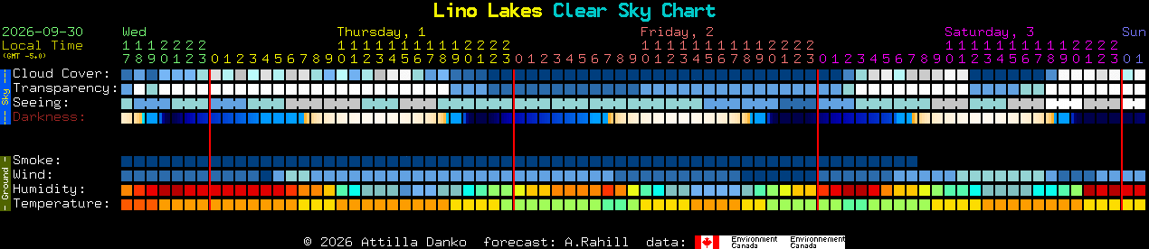 Current forecast for Lino Lakes Clear Sky Chart