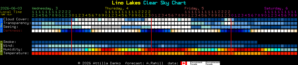 Current forecast for Lino Lakes Clear Sky Chart