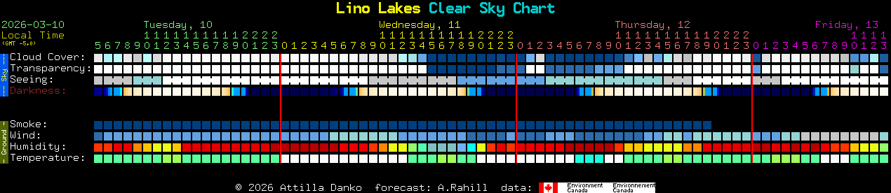 Current forecast for Lino Lakes Clear Sky Chart