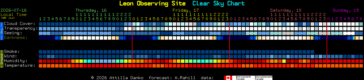 Current forecast for Leon Observing Site Clear Sky Chart