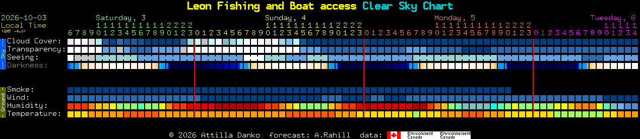 Current forecast for Leon Fishing and Boat access Clear Sky Chart