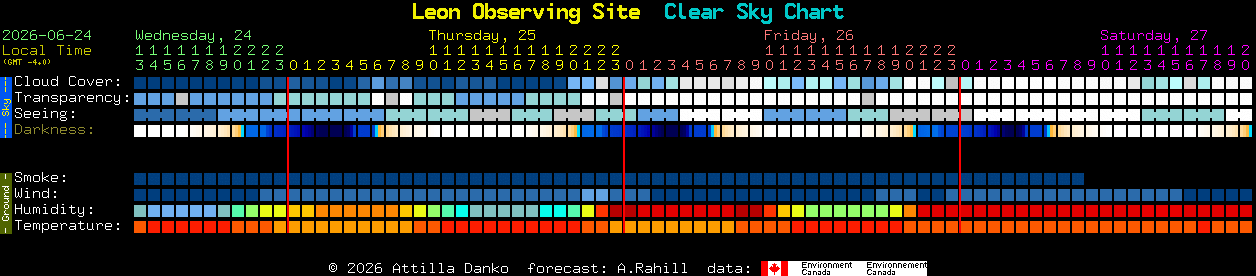Current forecast for Leon Observing Site Clear Sky Chart