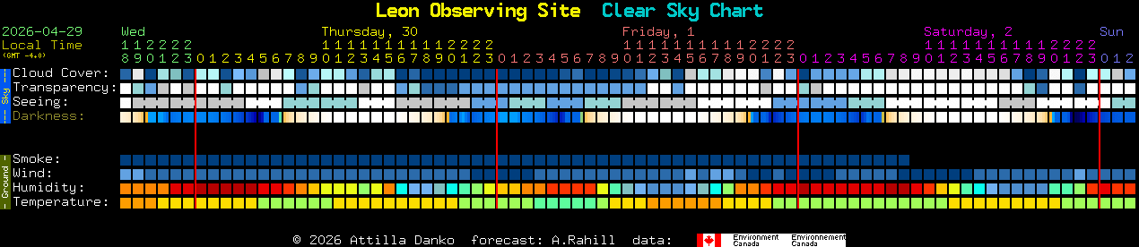 Current forecast for Leon Observing Site Clear Sky Chart