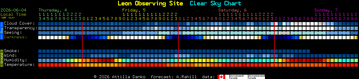 Current forecast for Leon Observing Site Clear Sky Chart