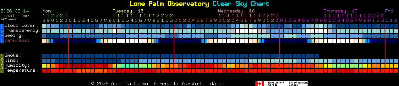 Current forecast for Lone Palm Observatory Clear Sky Chart