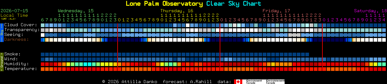 Current forecast for Lone Palm Observatory Clear Sky Chart