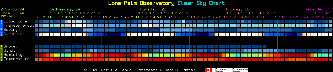 Current forecast for Lone Palm Observatory Clear Sky Chart