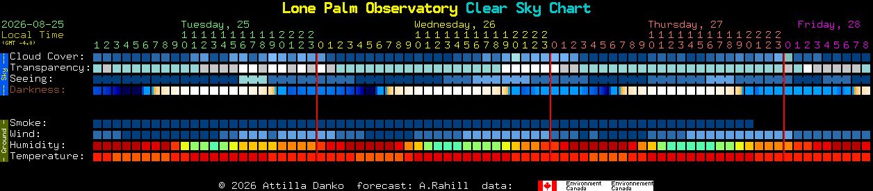 Current forecast for Lone Palm Observatory Clear Sky Chart