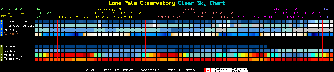 Current forecast for Lone Palm Observatory Clear Sky Chart