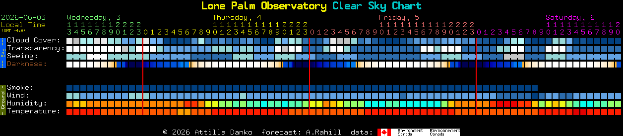 Current forecast for Lone Palm Observatory Clear Sky Chart