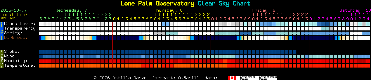 Current forecast for Lone Palm Observatory Clear Sky Chart