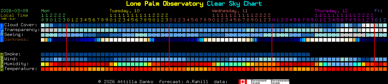 Current forecast for Lone Palm Observatory Clear Sky Chart