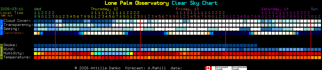 Current forecast for Lone Palm Observatory Clear Sky Chart