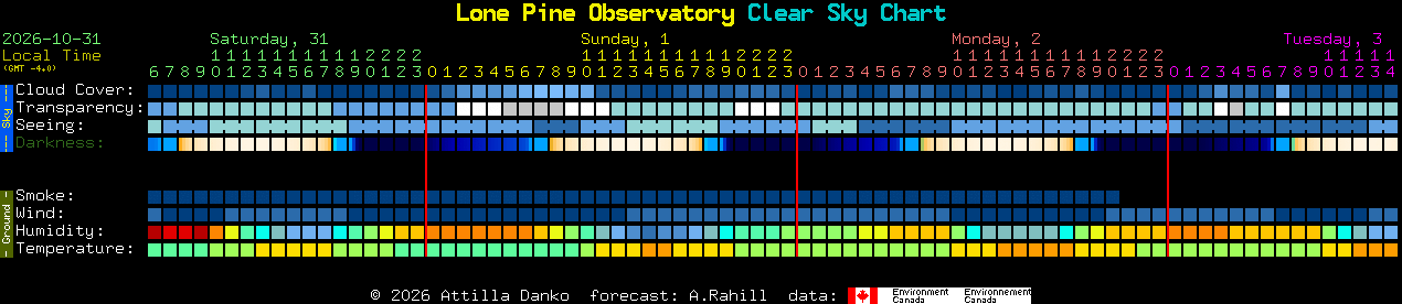 Current forecast for Lone Pine Observatory Clear Sky Chart
