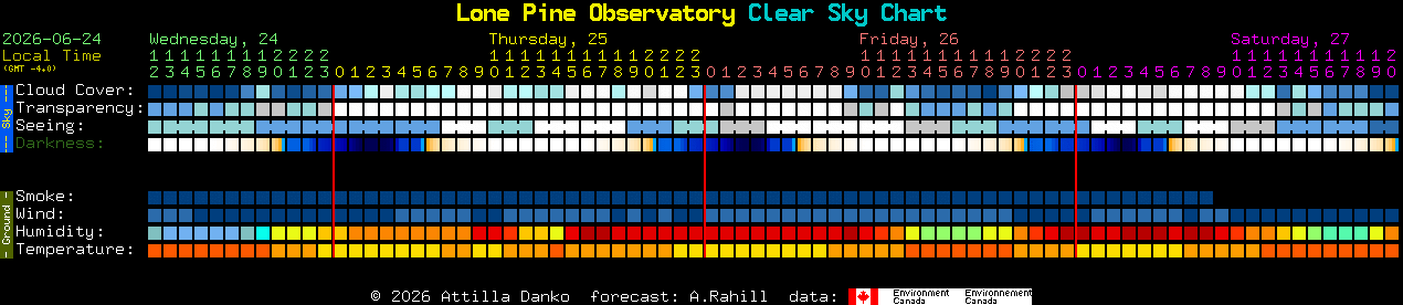 Current forecast for Lone Pine Observatory Clear Sky Chart