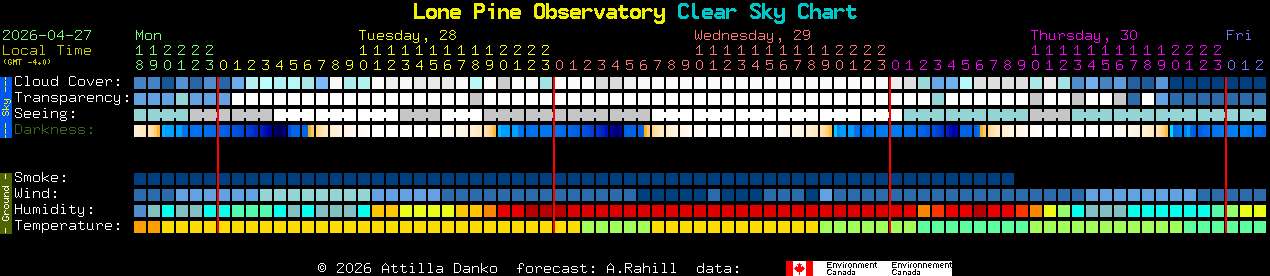 Current forecast for Lone Pine Observatory Clear Sky Chart