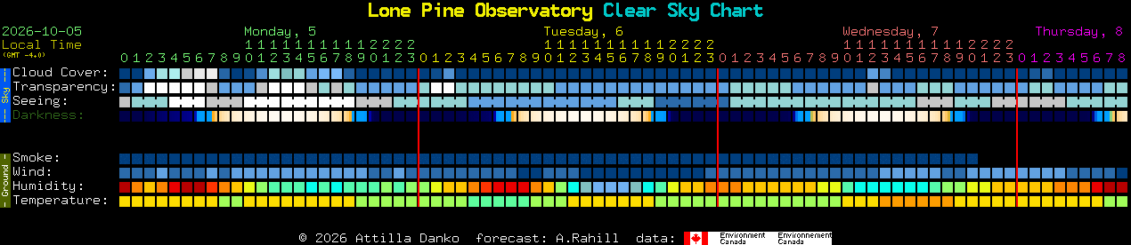 Current forecast for Lone Pine Observatory Clear Sky Chart