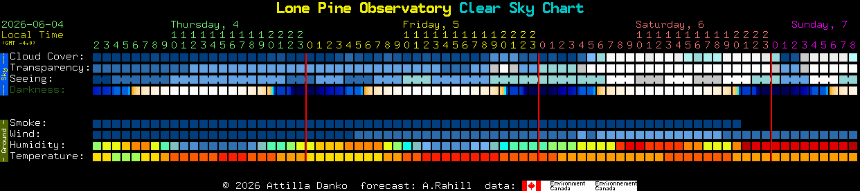 Current forecast for Lone Pine Observatory Clear Sky Chart