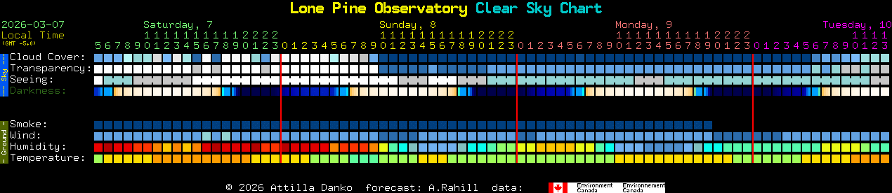 Current forecast for Lone Pine Observatory Clear Sky Chart