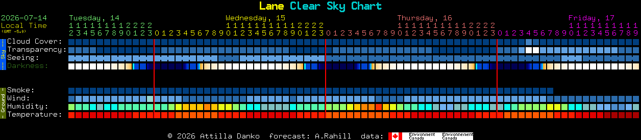 Current forecast for Lane Clear Sky Chart