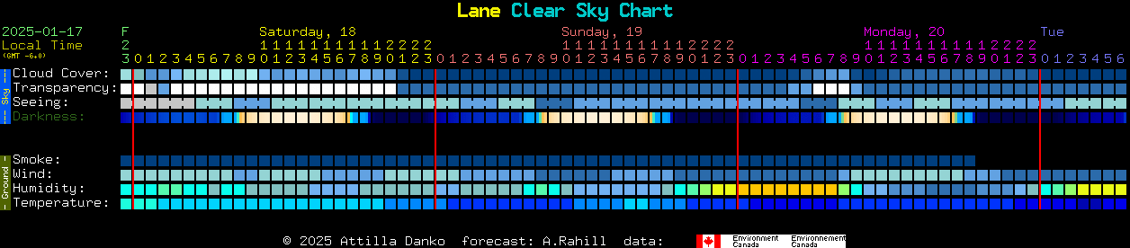 Current forecast for Lane Clear Sky Chart