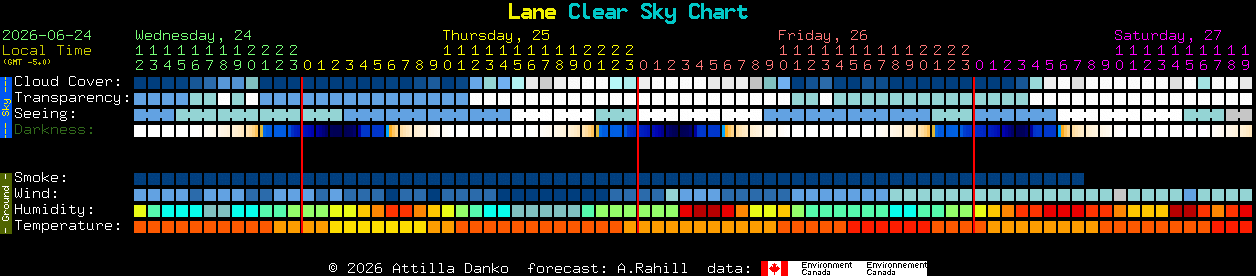 Current forecast for Lane Clear Sky Chart