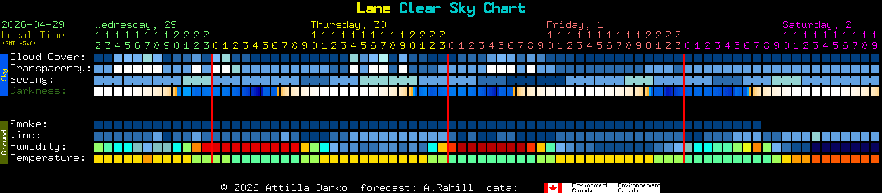 Current forecast for Lane Clear Sky Chart