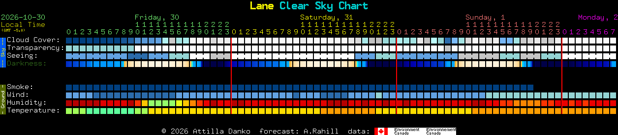 Current forecast for Lane Clear Sky Chart