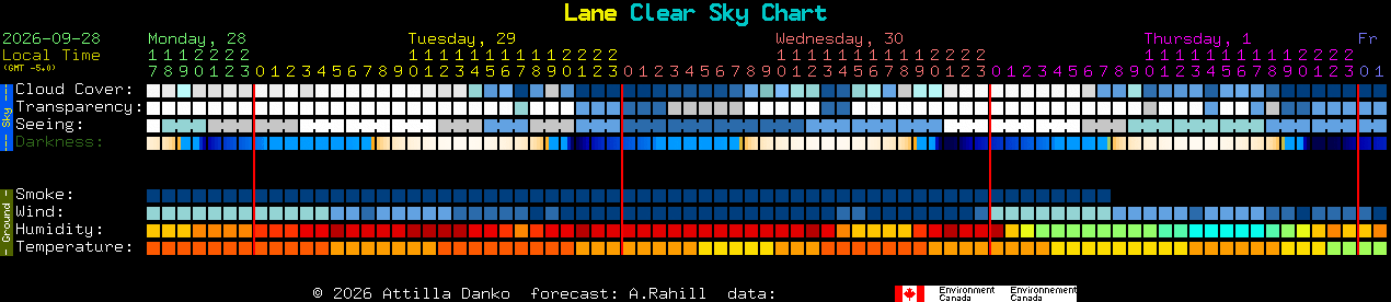 Current forecast for Lane Clear Sky Chart