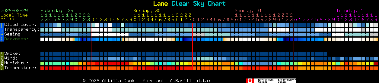 Current forecast for Lane Clear Sky Chart