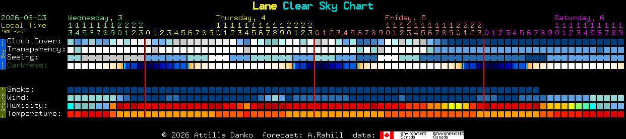 Current forecast for Lane Clear Sky Chart