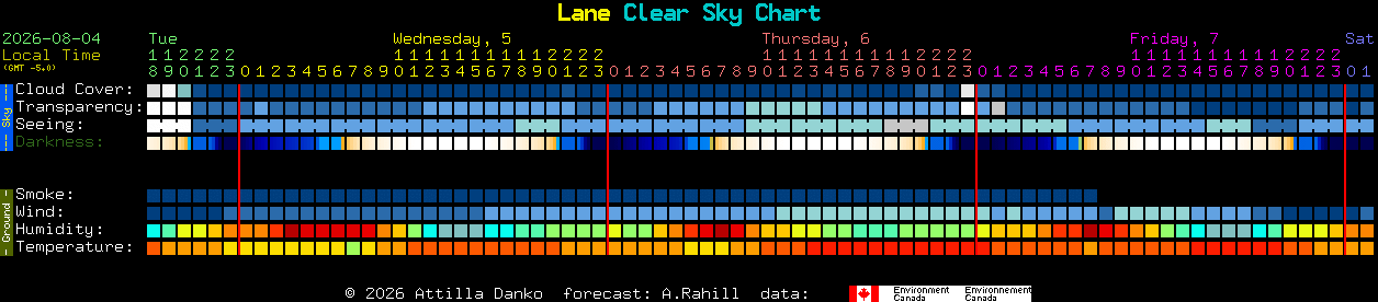 Current forecast for Lane Clear Sky Chart