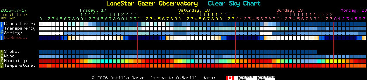 Current forecast for LoneStar Gazer Observatory Clear Sky Chart