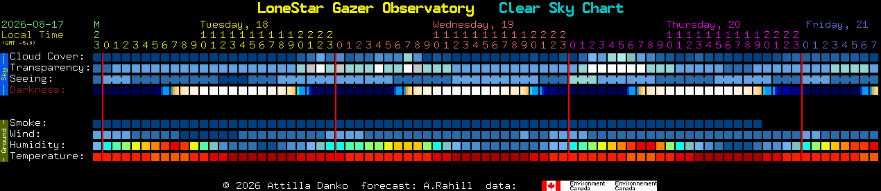 Current forecast for LoneStar Gazer Observatory Clear Sky Chart