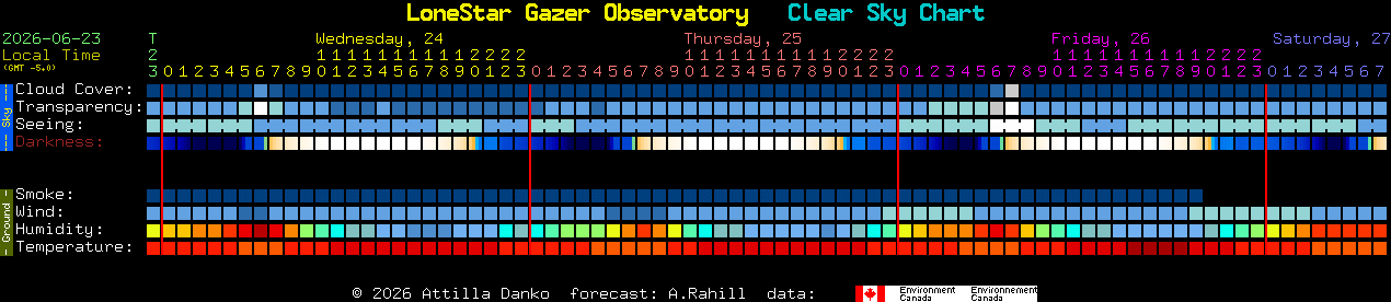 Current forecast for LoneStar Gazer Observatory Clear Sky Chart